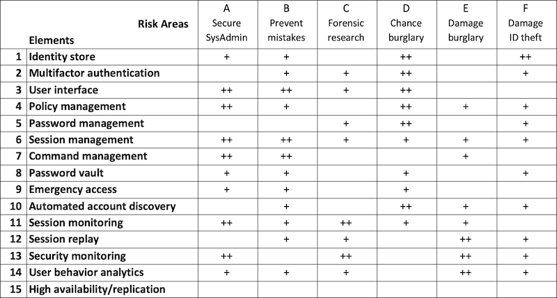 PAM Selection Matrix